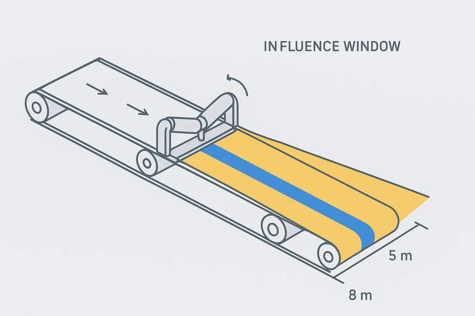 Conveyor alignment schematic showing idler adjustment and 5–8 m influence window