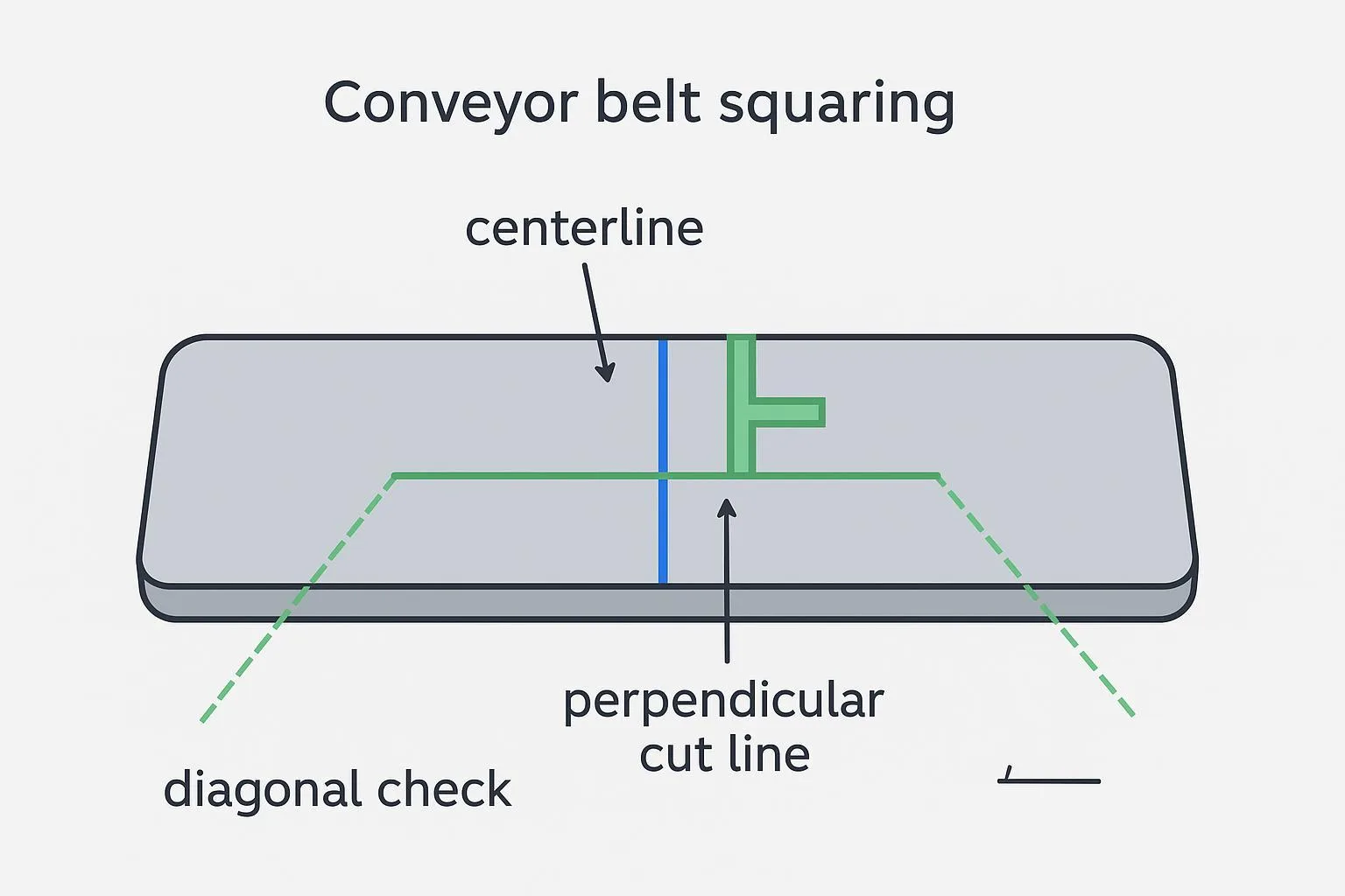 Diagram of conveyor belt squaring using centerline and diagonal checks
