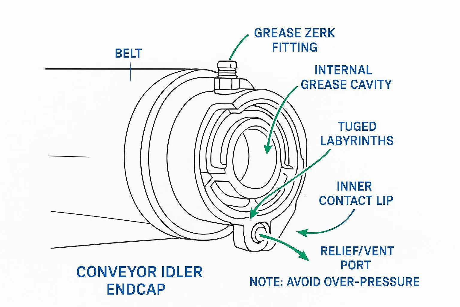 Schematic showing purge fittings, grease flow, and relief paths on an idler endcap