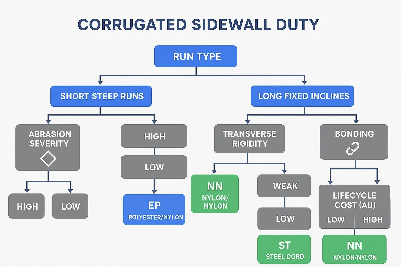 Infographic decision tree comparing EP vs NN vs steel cord for sidewall duty
