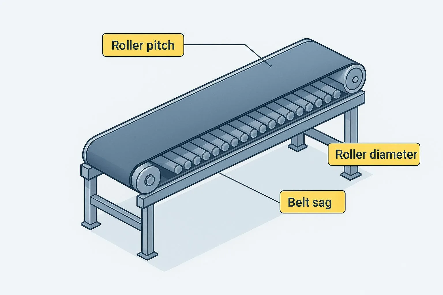 Roller Bed Conveyor Design Principles | Engineer Guide